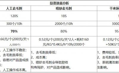 干冰清洗去毛刺划算吗?【迪史洁,干冰清洗】